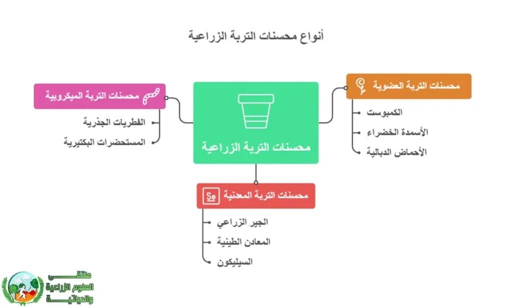 أنواع محسنات التربة الزراعية